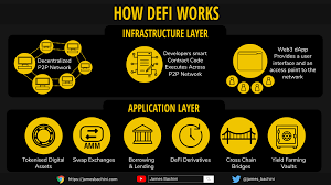 how DeFi works